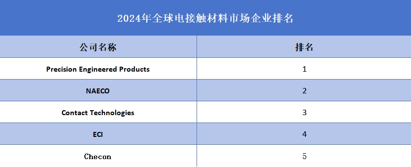 2024年全球電接觸材料企業(yè)排名
