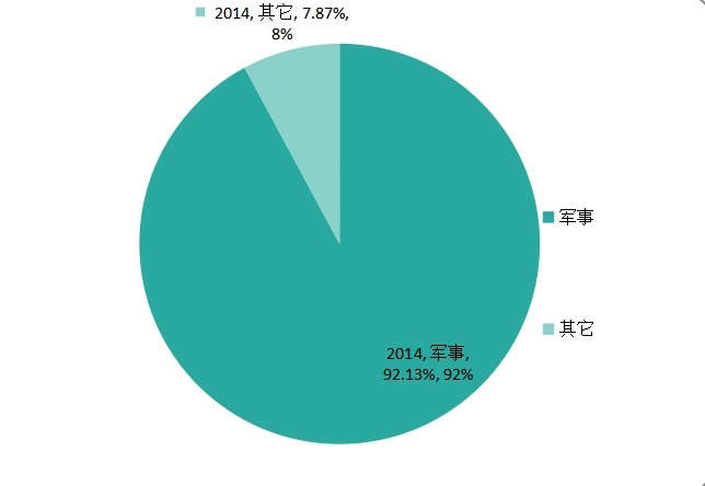 2014年全球主要地區(qū)無人水上艇需求量份額分析