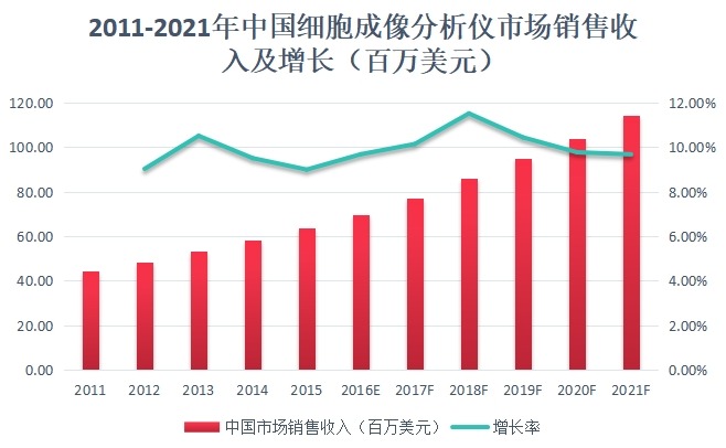 2011-2021年中國(guó)細(xì)胞成像分析儀市場(chǎng)銷(xiāo)售收入及增長(zhǎng)（百萬(wàn)美元）