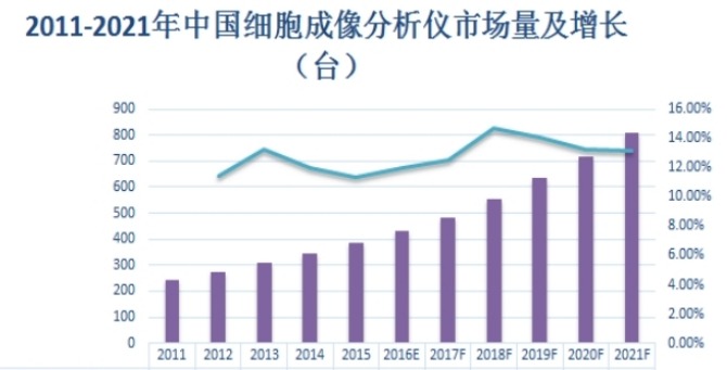 2011-2021年中國細(xì)胞成像分析儀市場銷售量及增長（臺）