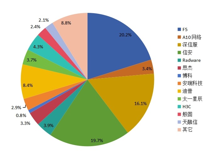 2015年前三季度金融領(lǐng)域應(yīng)用交付控制器 各企業(yè)銷量（臺(tái)）份額