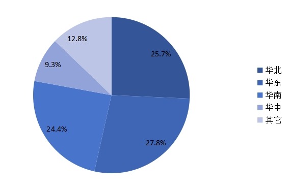 中國(guó)2015年不同地區(qū)應(yīng)用交付控制器銷量市場(chǎng)份額