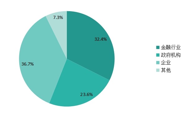 中國(guó)2014年不同應(yīng)用應(yīng)用交付控制器銷量市場(chǎng)份額