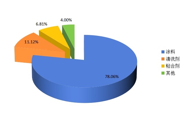 2016年中國(guó)2-丁氧基乙醇下游消費(fèi)領(lǐng)域市場(chǎng)份額分析