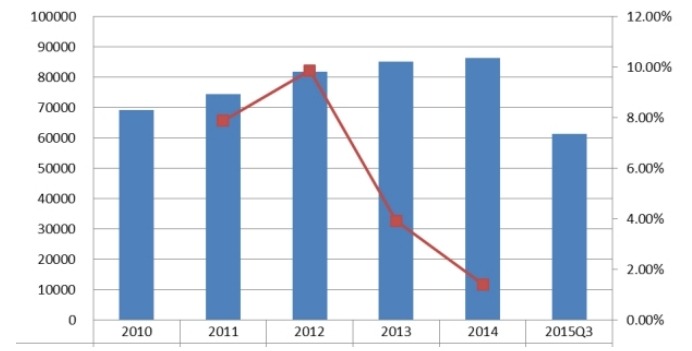 中國2010-2015年應(yīng)用交付控制器國內(nèi)銷售收入（萬元）及增長率