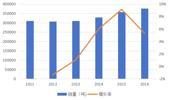 中國2011-2016年三聚氰胺甲醛樹脂銷量（噸）及增長率