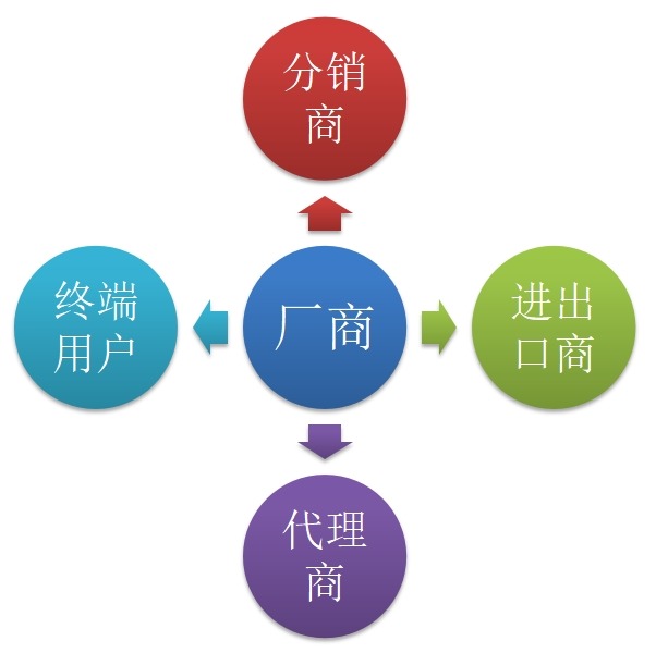 透明質(zhì)酸鈉關(guān)節(jié)注射液營銷渠道現(xiàn)狀分析