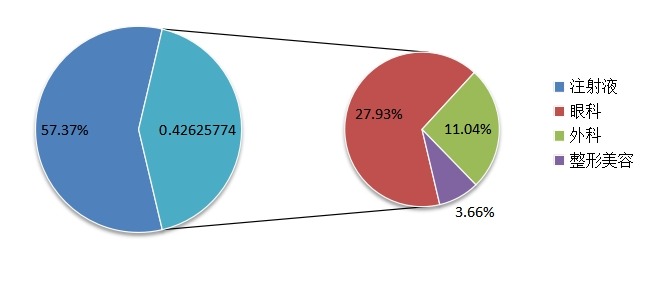 2014透明質(zhì)酸鈉產(chǎn)品應(yīng)用占比
