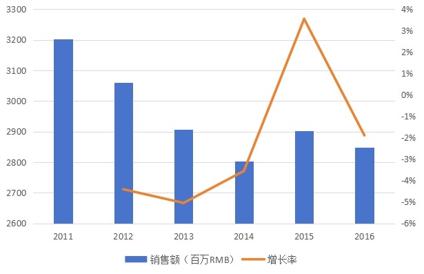 中國2011-2016年三聚氰胺甲醛樹脂銷售額（百萬RMB）及增長率