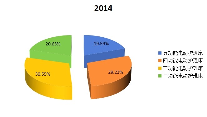 2014年不同種類多功能電動護(hù)理床銷量市場份額