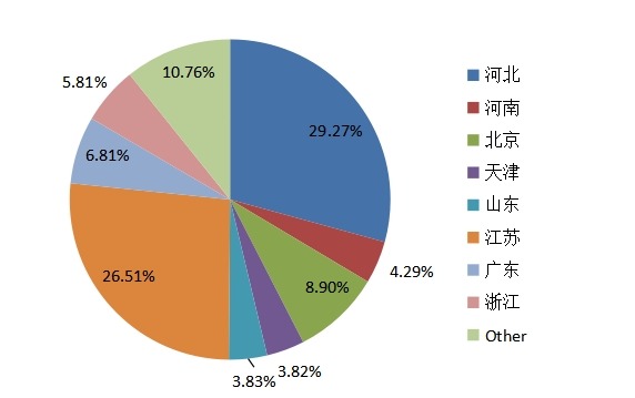 中國2015年不同地區(qū)多功能電動護(hù)理床產(chǎn)量市場份額