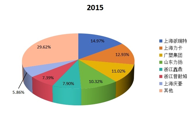 2015年中國塑料托盤行業(yè)主要企業(yè)產(chǎn)量份額分析