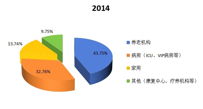 中國2014年不同應(yīng)用多功能電動護(hù)理床銷量市場份額