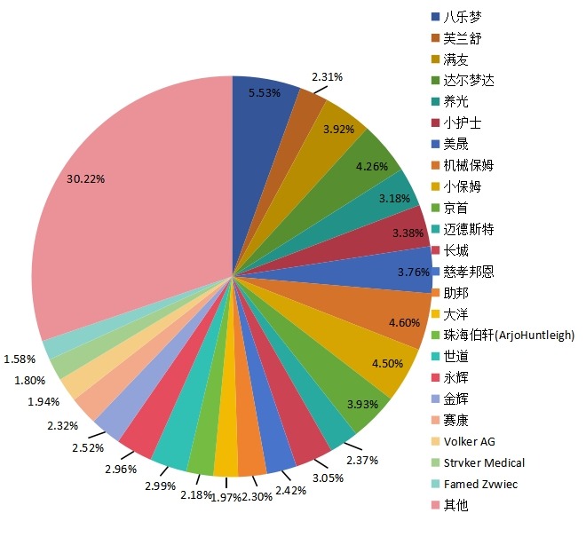 中國2015年多功能電動護(hù)理床主要企業(yè)銷量市場份額