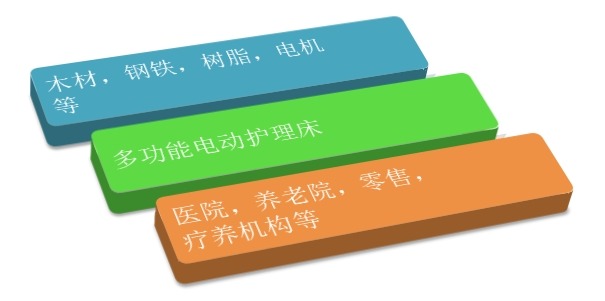 多功能電動(dòng)護(hù)理床產(chǎn)業(yè)鏈結(jié)構(gòu)圖
