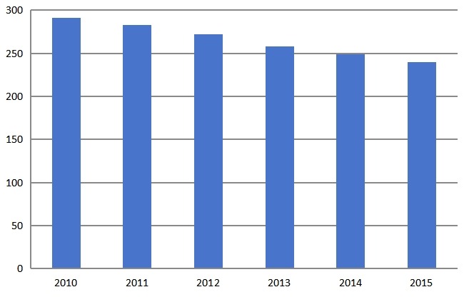 2010-2015年中國(guó)塑料托盤行業(yè)價(jià)格（元/片）走勢(shì)分析