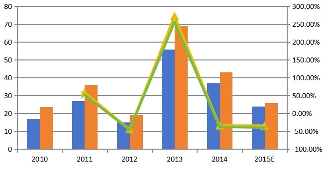 2010-2015年中國(guó)PET銷(xiāo)量，銷(xiāo)售額及增長(zhǎng)率