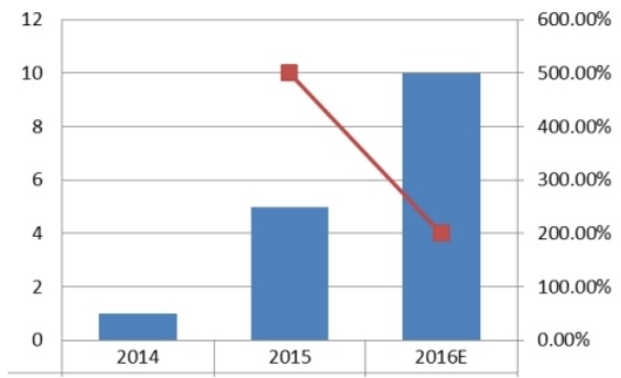 中國軟硅產(chǎn)量和增長率