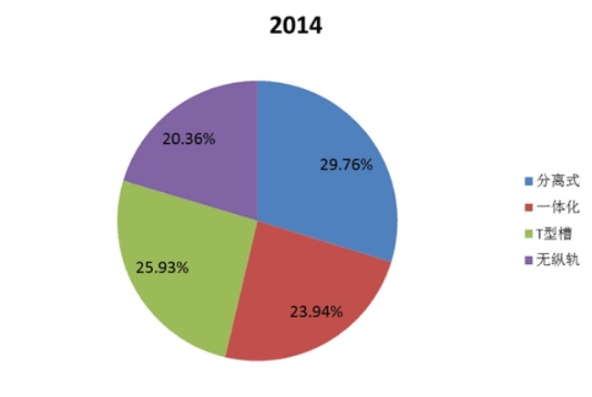 2014年中國不同種類汽車行李架銷量市場份額