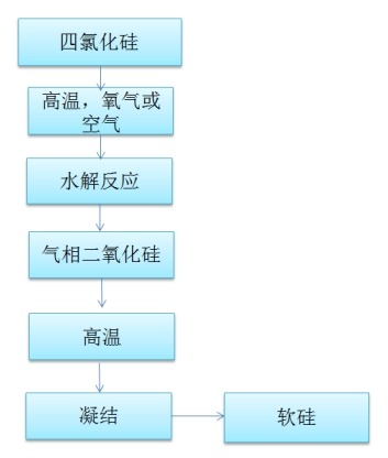 軟硅生產(chǎn)工藝
