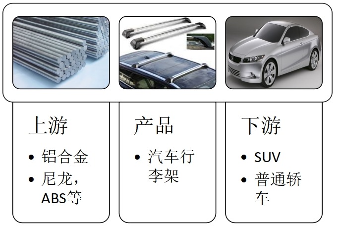 汽車(chē)行李架供應(yīng)鏈關(guān)系分析