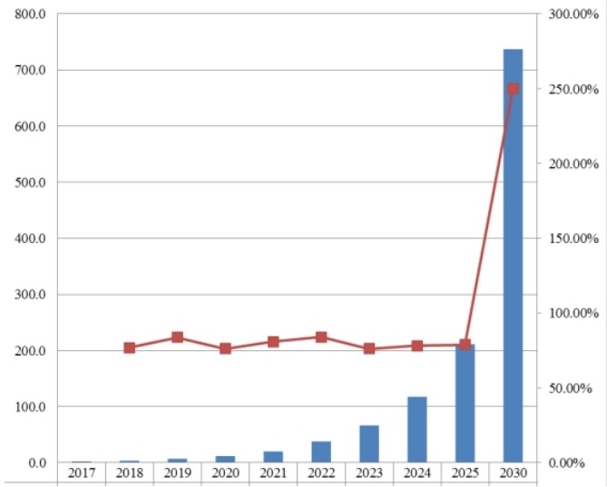 2017-2030年染料敏化太陽能電池未來產量趨勢