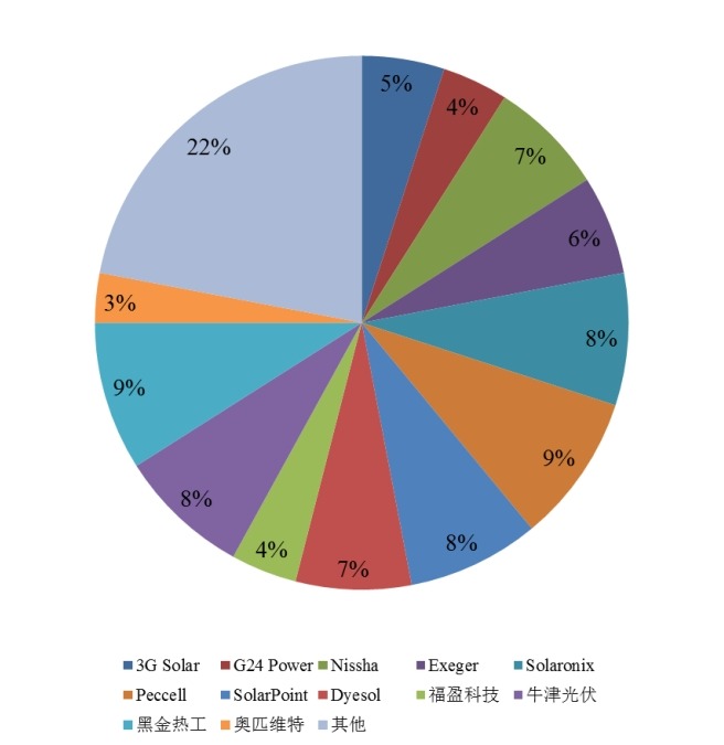 2025年染料敏化太陽能電池企業(yè)產(chǎn)量份額