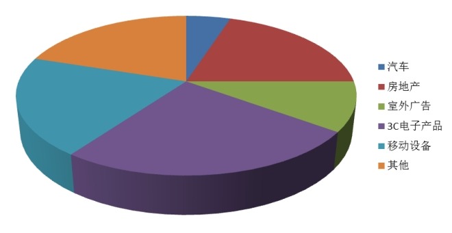 全球不同應(yīng)用染料敏化太陽能電池（DSC）銷量市場份額