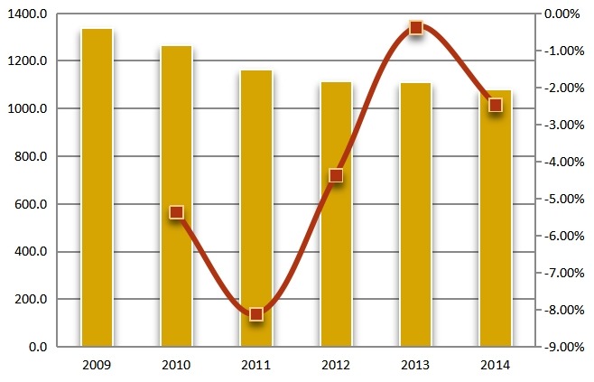 2009-2014年中國液化石油氣供應(yīng)量（萬噸）分析
