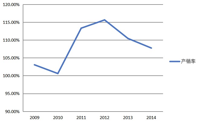 2009-2013年中國城市燃氣生產(chǎn)和供應(yīng)行業(yè)產(chǎn)銷率分析