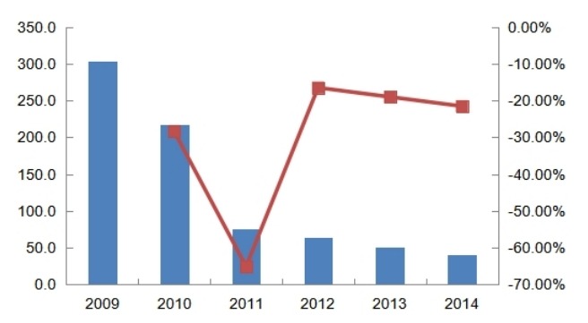 2009-2014年全國城市燃?xì)庥萌斯っ簹馍a(chǎn)和供應(yīng)行業(yè)消費(fèi)增長情況分析