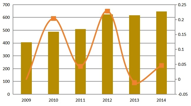 2009-2014年中國天然氣供應(yīng)量（億立方米）分析