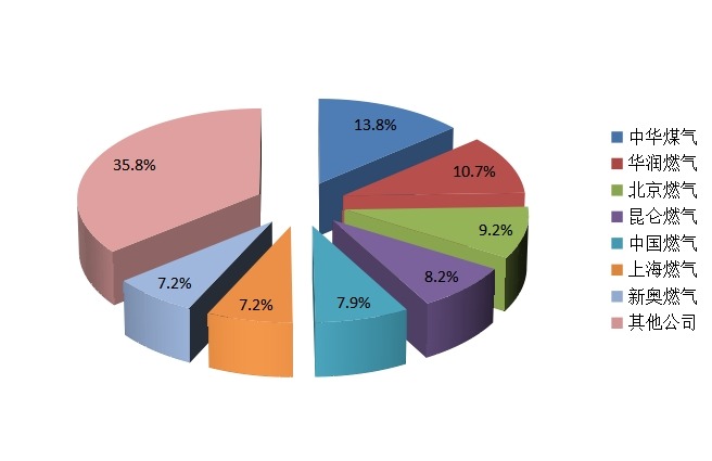 主要城市燃?xì)膺\(yùn)營(yíng)商天然氣銷售市場(chǎng)份額