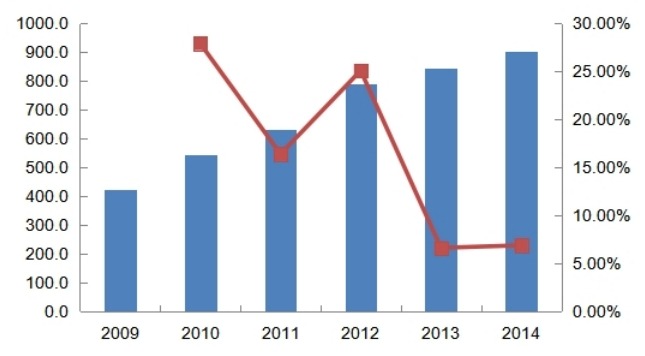 2009-2014年全國城市燃?xì)庥锰烊粴馍a(chǎn)和供應(yīng)行業(yè)消費(fèi)增長情況分析