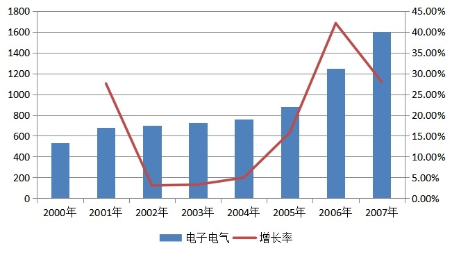 電子電氣2000-2007年白銀消費(fèi)量（噸）