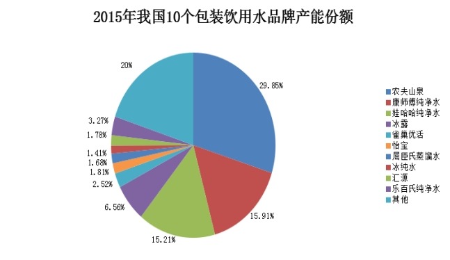 2015年我國10個包裝水品牌產(chǎn)能份額
