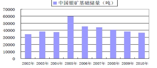 中國2002-2010年銀礦基礎(chǔ)儲量（噸）