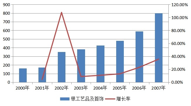 銀工藝品及首飾2000-2007消費(fèi)量