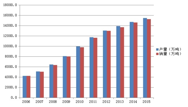 2006-2015年中國飲料產(chǎn)量及銷量（萬噸）