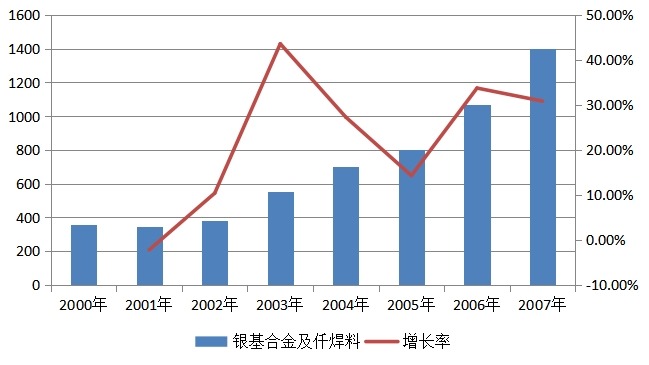 銀基合金及仟焊料2000-2007年白銀消費(fèi)量（噸）