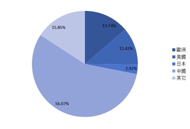 2015年全球鋸片產(chǎn)量市場份額分地區(qū)