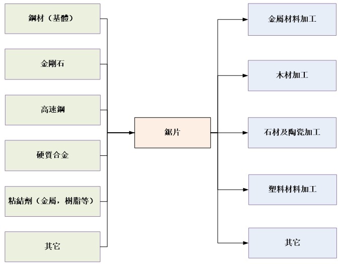鋸片產(chǎn)業(yè)鏈結(jié)構(gòu)