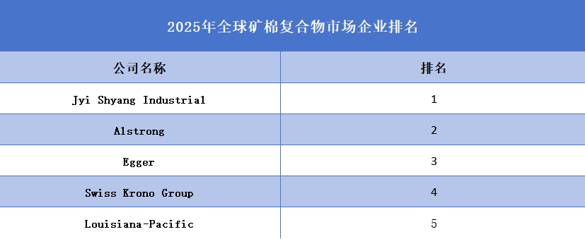 2024年全球礦棉復(fù)合物企業(yè)排名