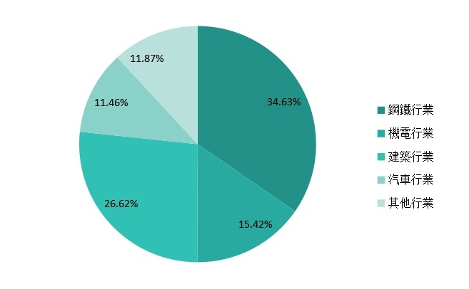 2014年全球鋸片產(chǎn)量（分應(yīng)用）市場份額