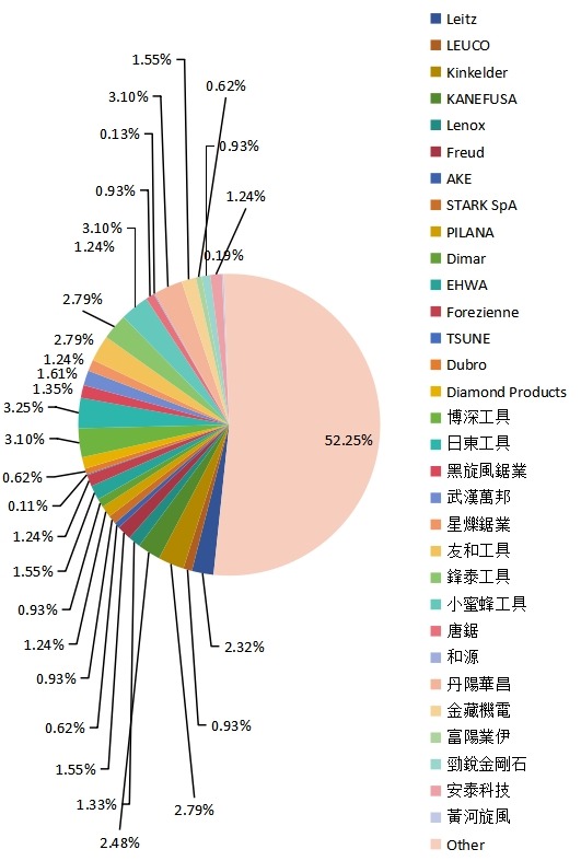2015年全球各企業(yè)鋸片產(chǎn)能份額一覽