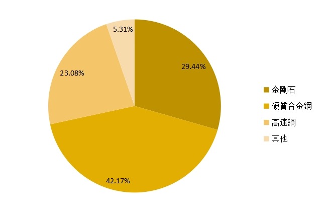 2014年全球鋸片產(chǎn)量（分技術(shù)）市場份額