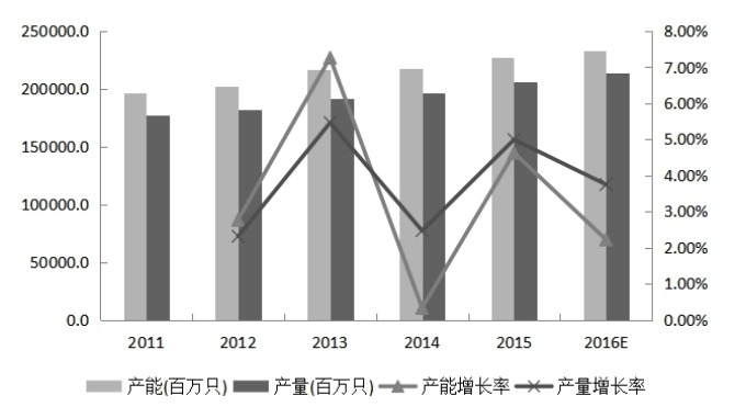 2011-2016E一次性紙杯市場發(fā)展趨勢
