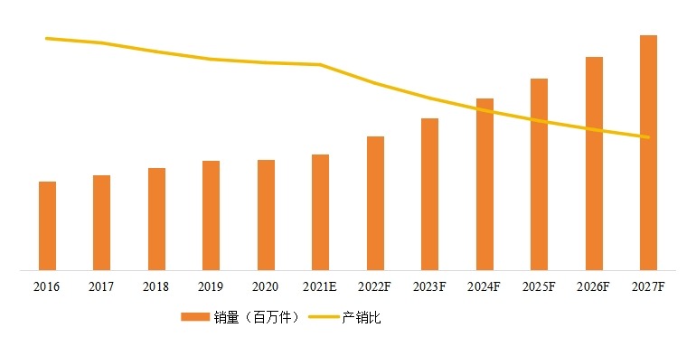中國個人保護(hù)設(shè)備產(chǎn)銷狀況及產(chǎn)銷率 （2016-2027年）