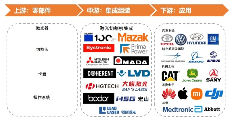 光纖激光切割機(jī)產(chǎn)業(yè)鏈圖譜