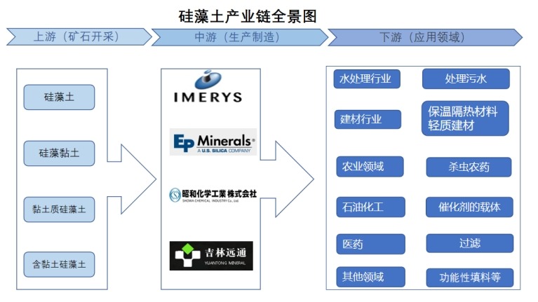 天然硅藻土產(chǎn)業(yè)鏈